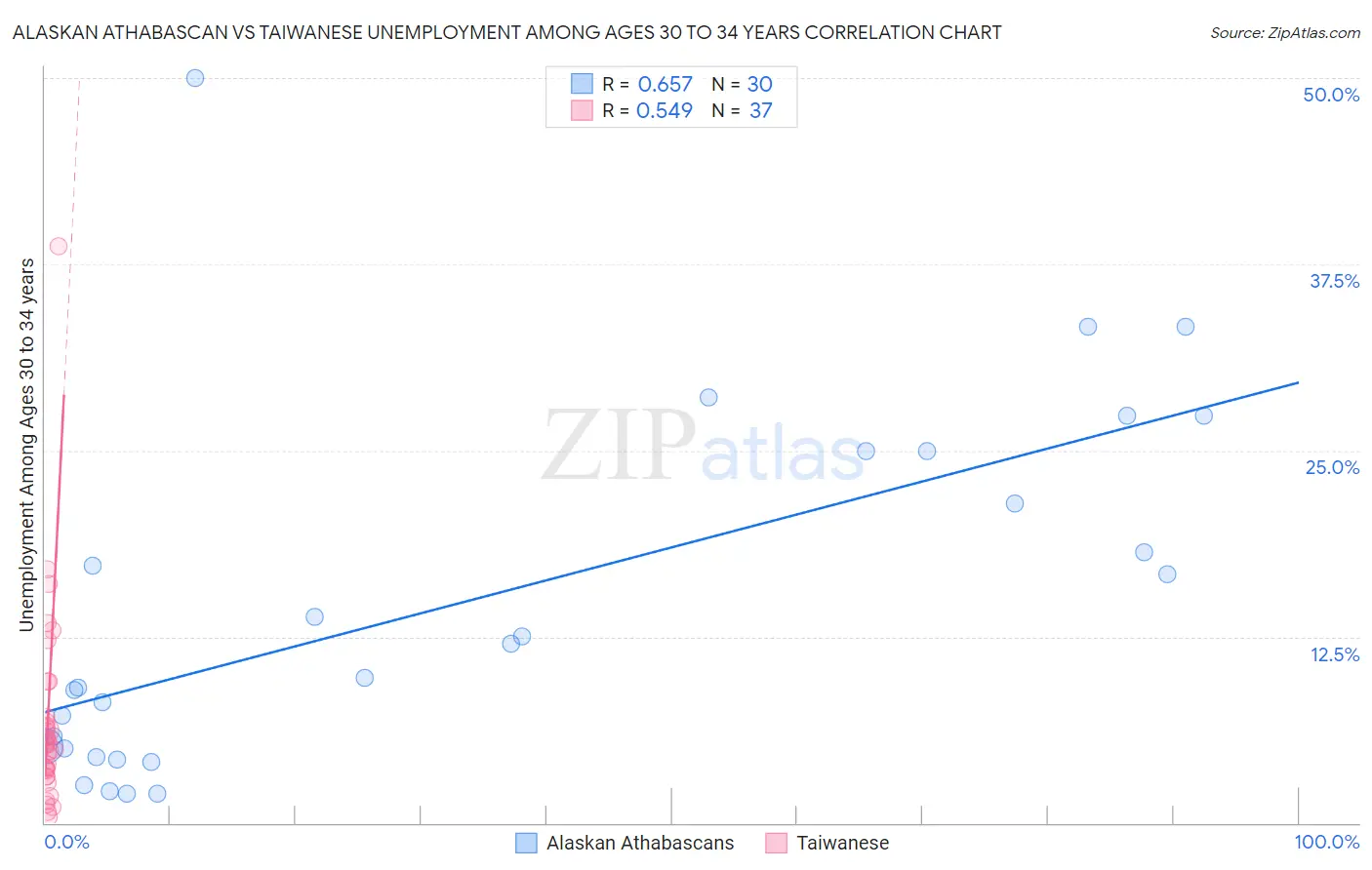 Alaskan Athabascan vs Taiwanese Unemployment Among Ages 30 to 34 years