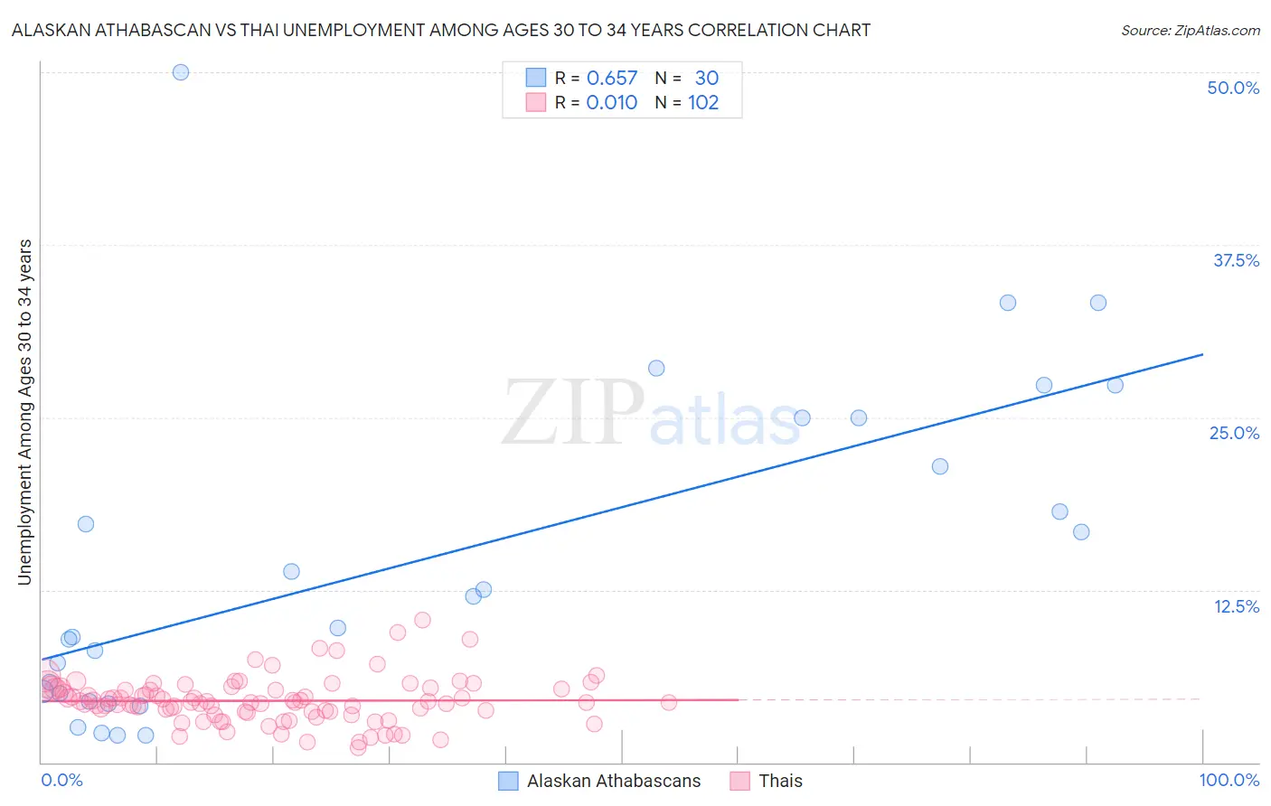 Alaskan Athabascan vs Thai Unemployment Among Ages 30 to 34 years