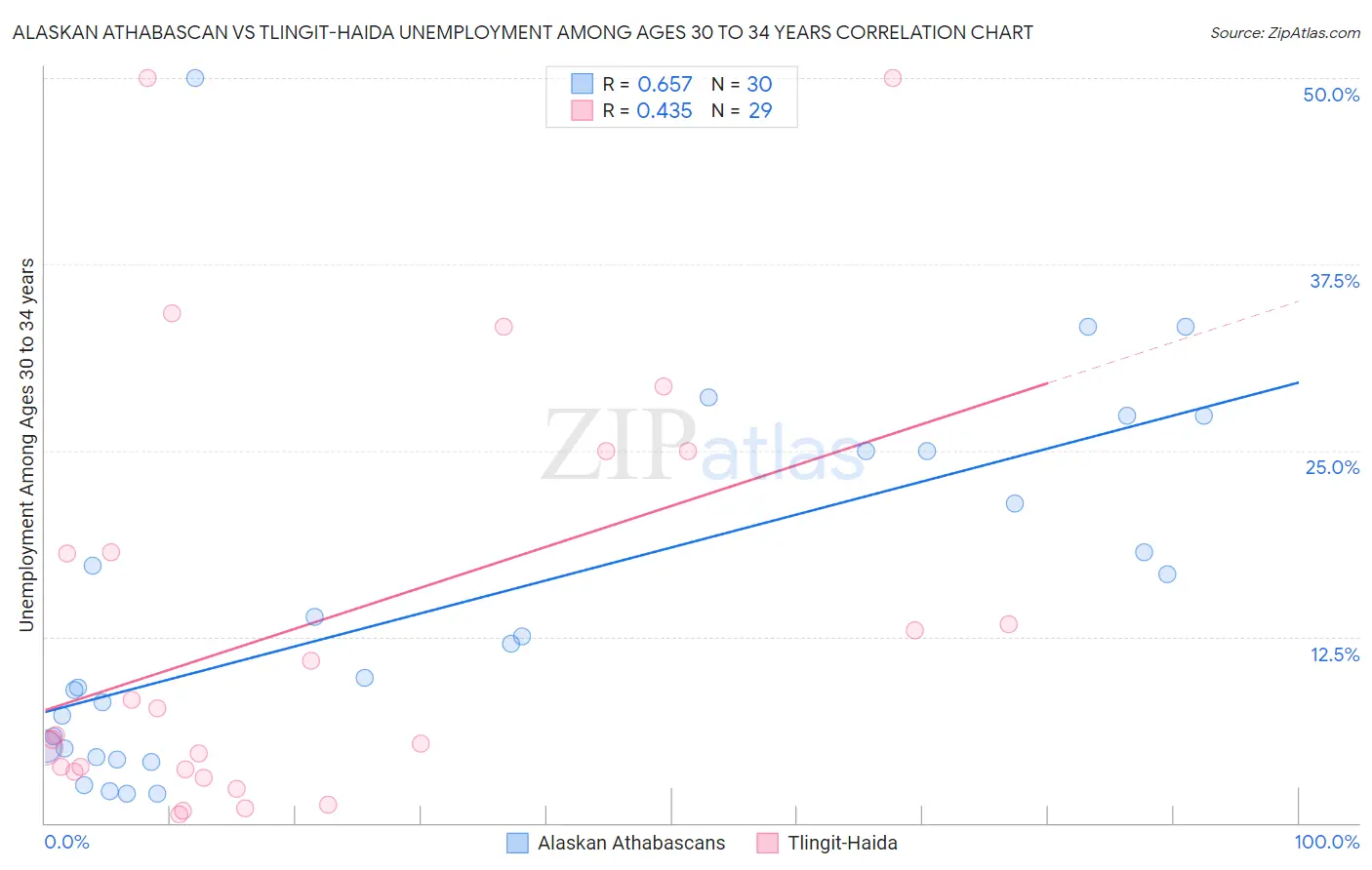 Alaskan Athabascan vs Tlingit-Haida Unemployment Among Ages 30 to 34 years