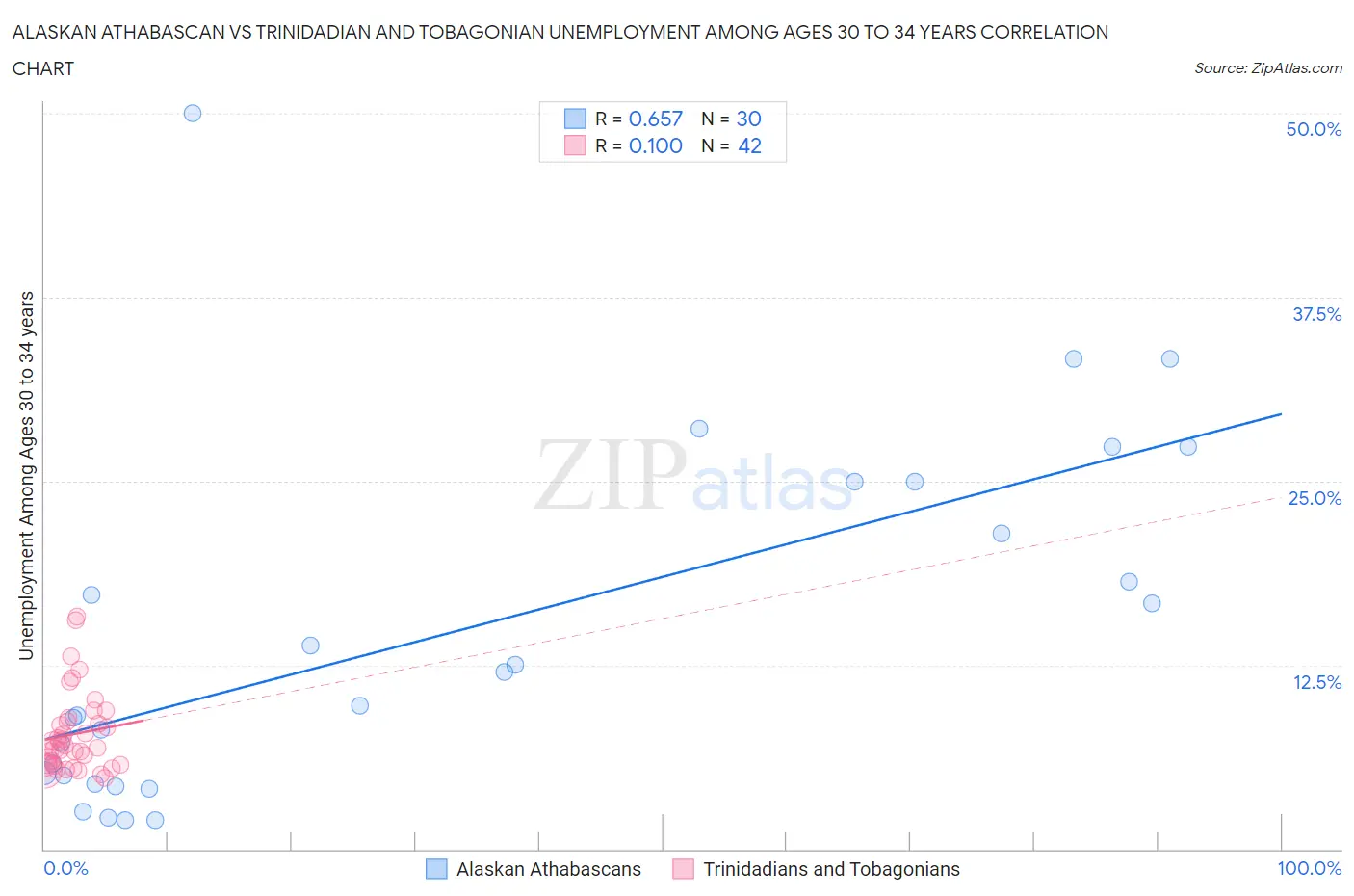 Alaskan Athabascan vs Trinidadian and Tobagonian Unemployment Among Ages 30 to 34 years