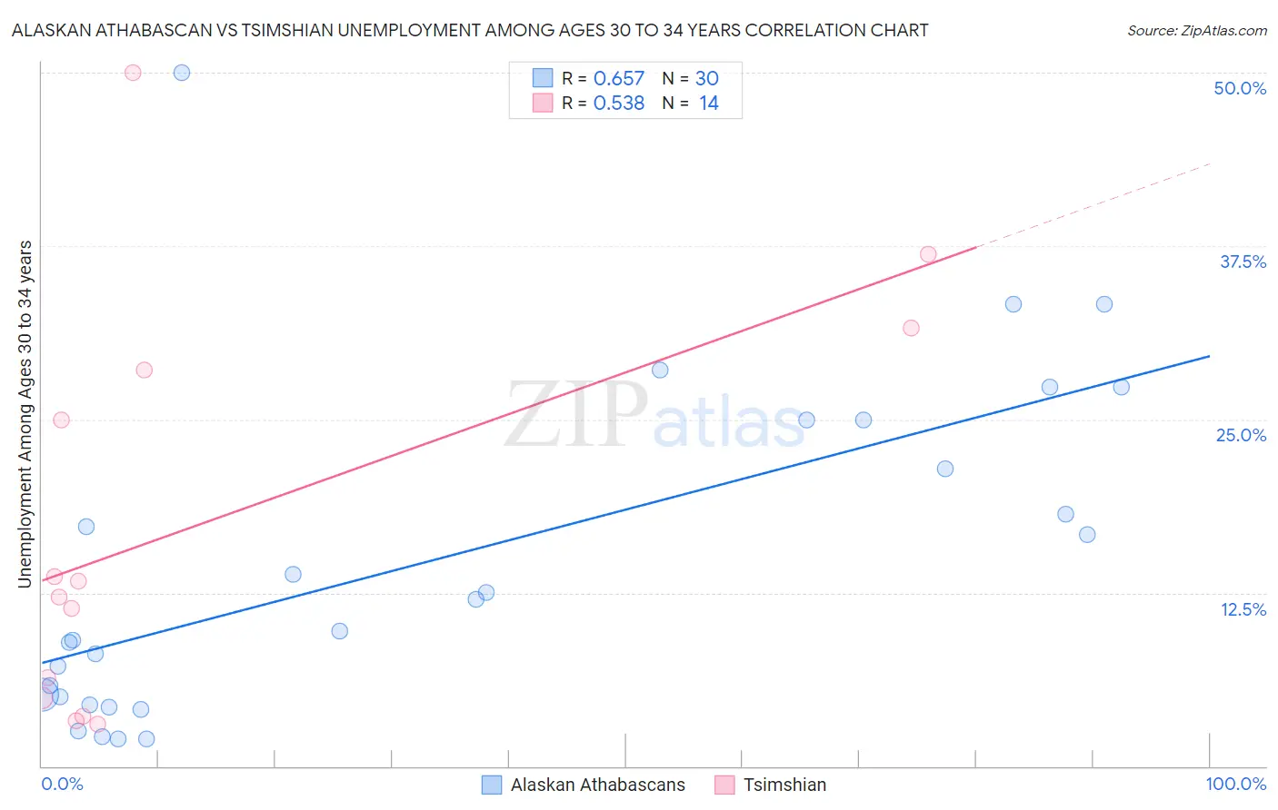 Alaskan Athabascan vs Tsimshian Unemployment Among Ages 30 to 34 years