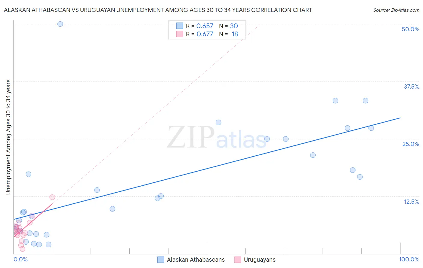 Alaskan Athabascan vs Uruguayan Unemployment Among Ages 30 to 34 years