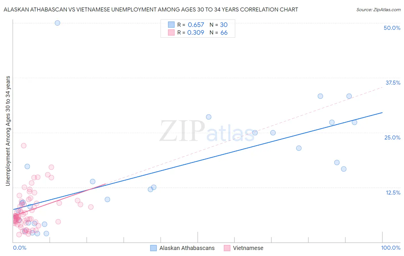 Alaskan Athabascan vs Vietnamese Unemployment Among Ages 30 to 34 years