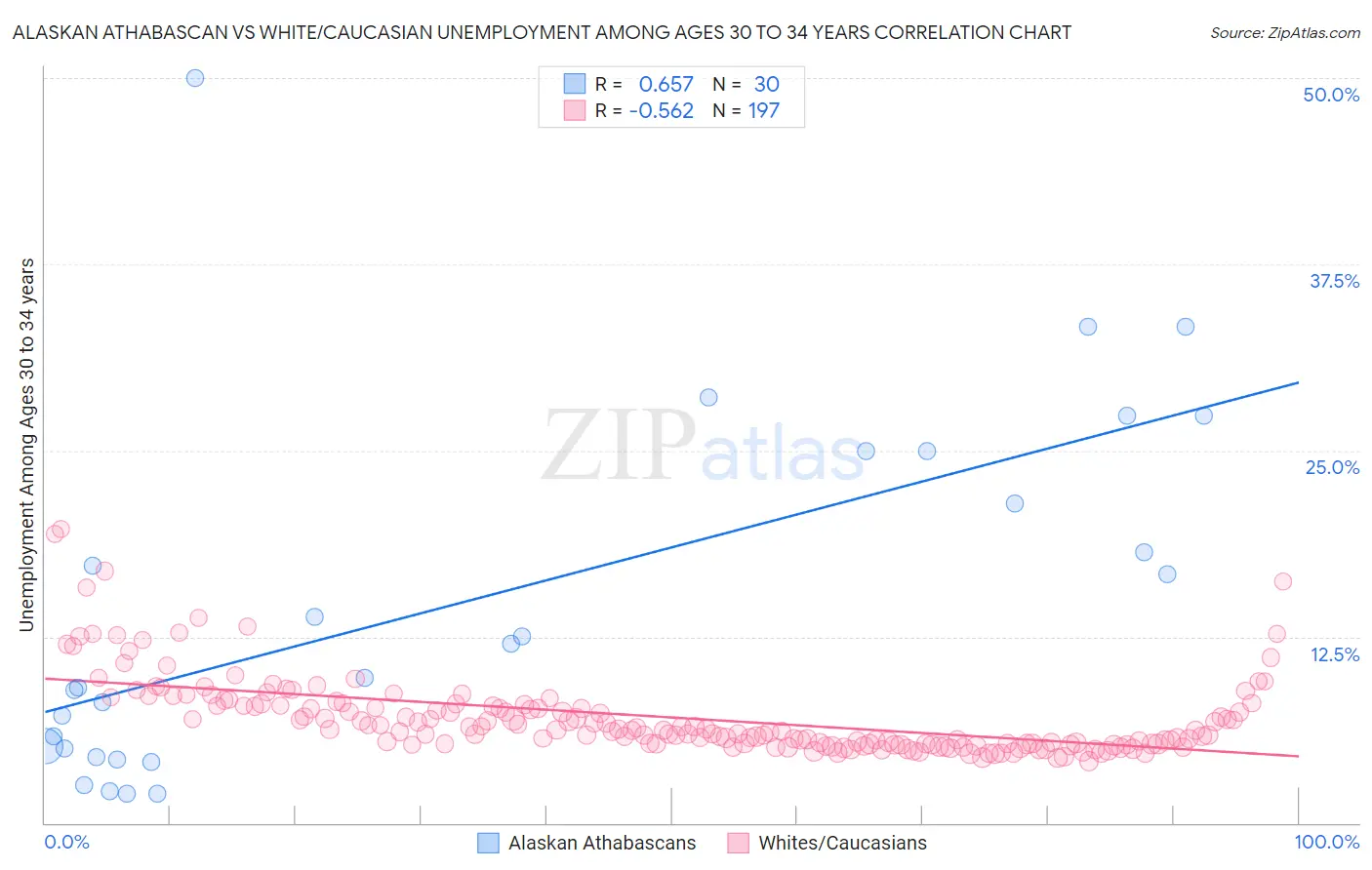 Alaskan Athabascan vs White/Caucasian Unemployment Among Ages 30 to 34 years