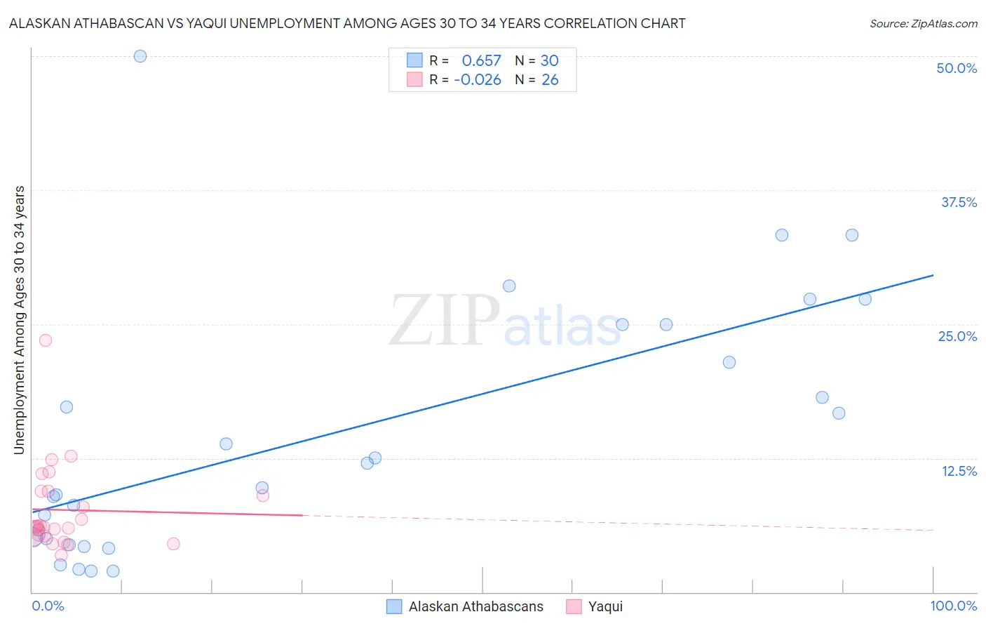 Alaskan Athabascan vs Yaqui Unemployment Among Ages 30 to 34 years