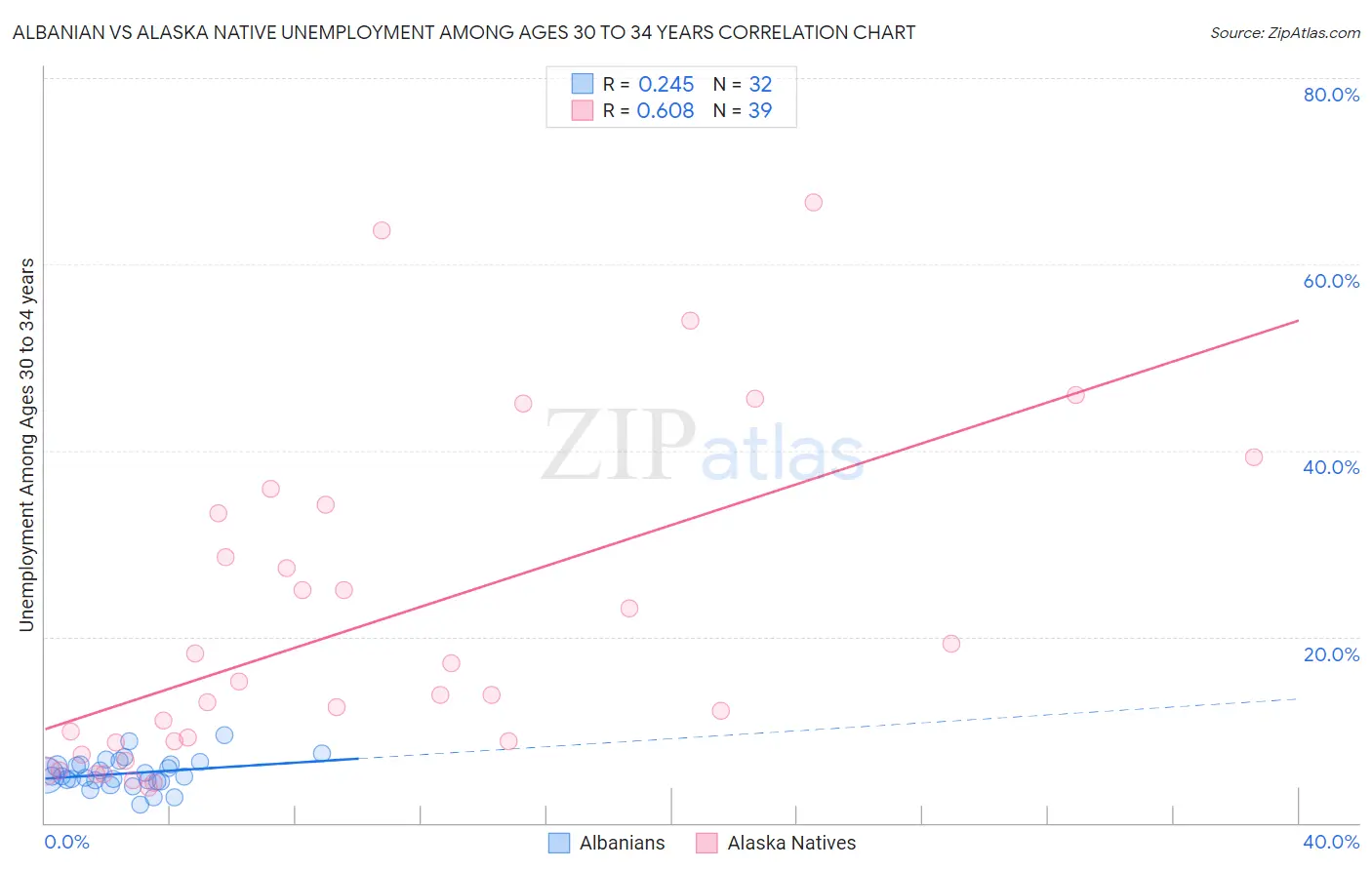 Albanian vs Alaska Native Unemployment Among Ages 30 to 34 years