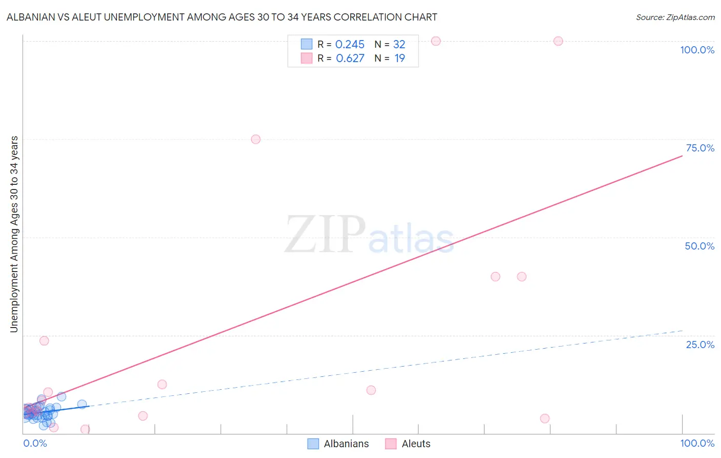 Albanian vs Aleut Unemployment Among Ages 30 to 34 years