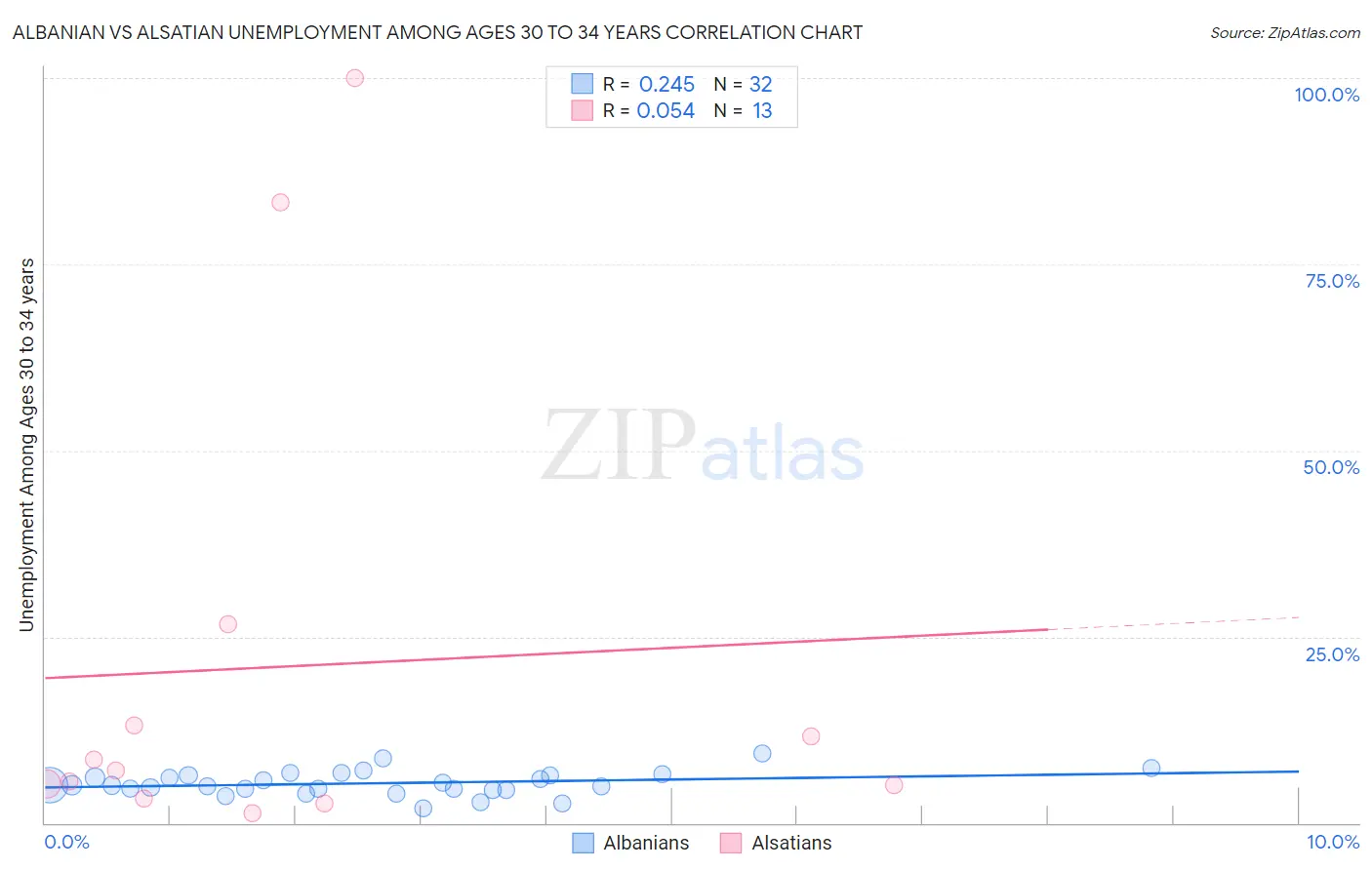 Albanian vs Alsatian Unemployment Among Ages 30 to 34 years