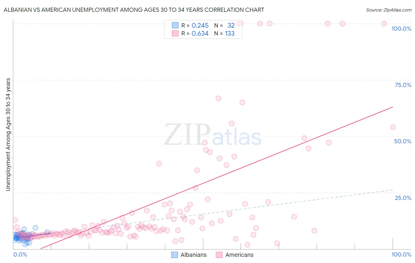 Albanian vs American Unemployment Among Ages 30 to 34 years