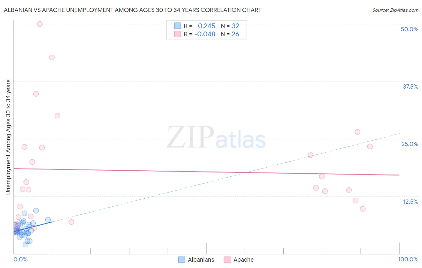 Albanian vs Apache Unemployment Among Ages 30 to 34 years