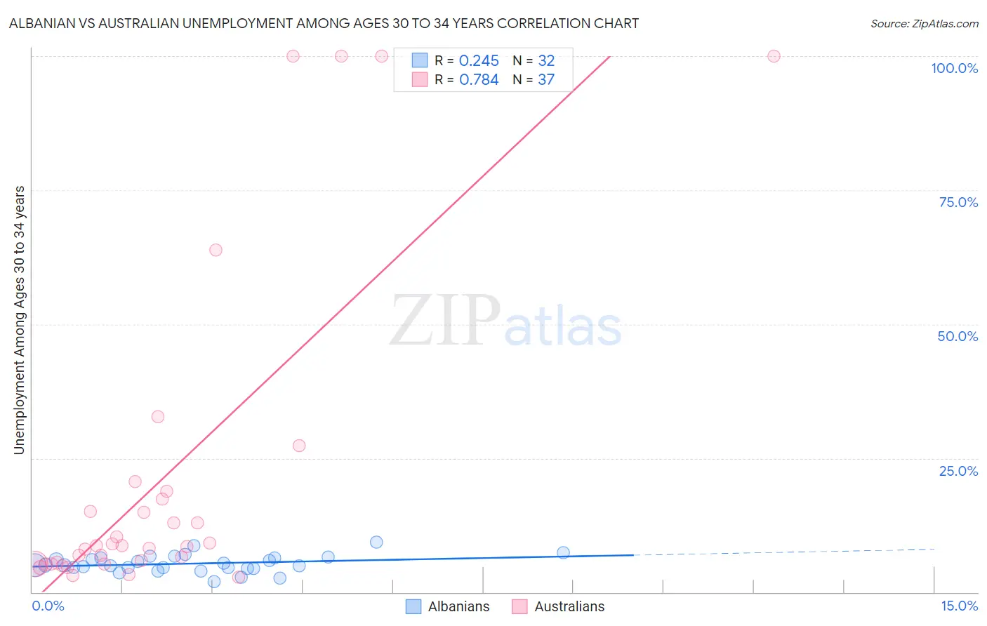 Albanian vs Australian Unemployment Among Ages 30 to 34 years