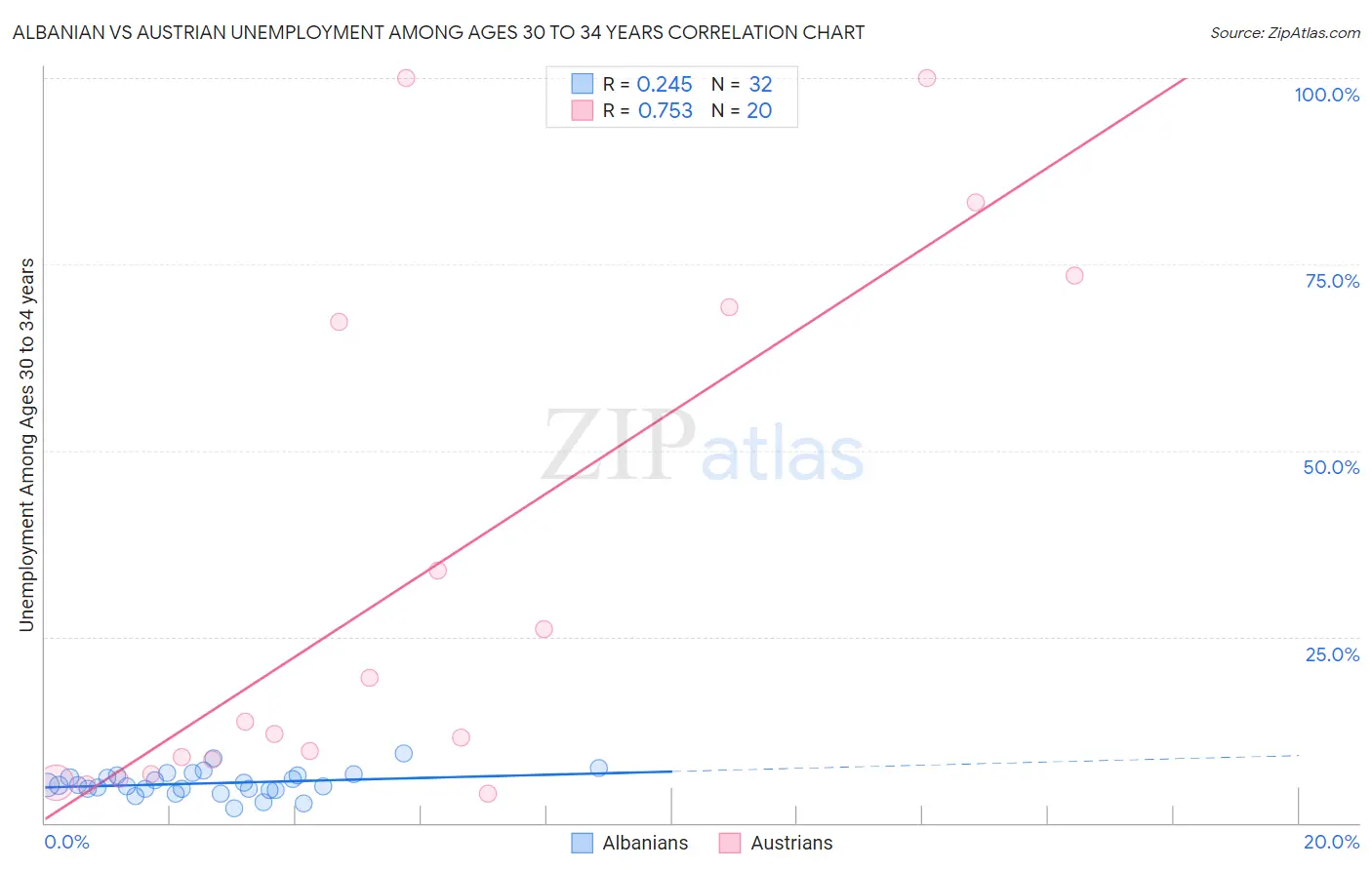 Albanian vs Austrian Unemployment Among Ages 30 to 34 years