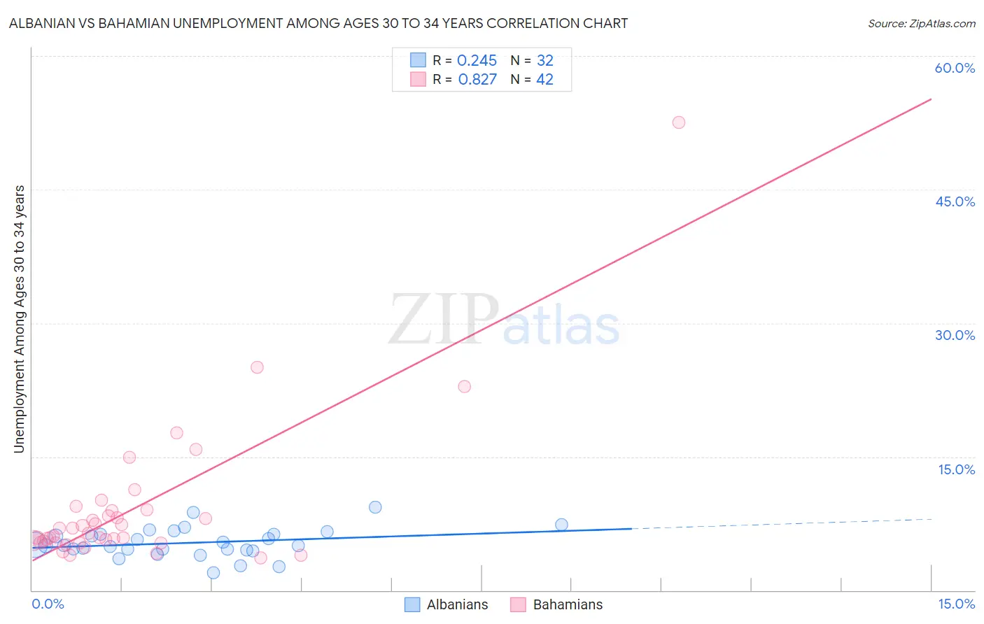 Albanian vs Bahamian Unemployment Among Ages 30 to 34 years