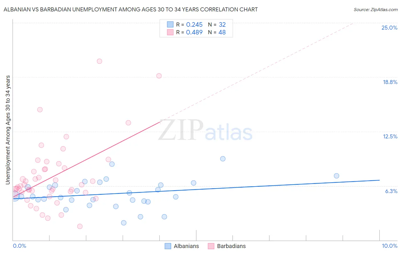 Albanian vs Barbadian Unemployment Among Ages 30 to 34 years