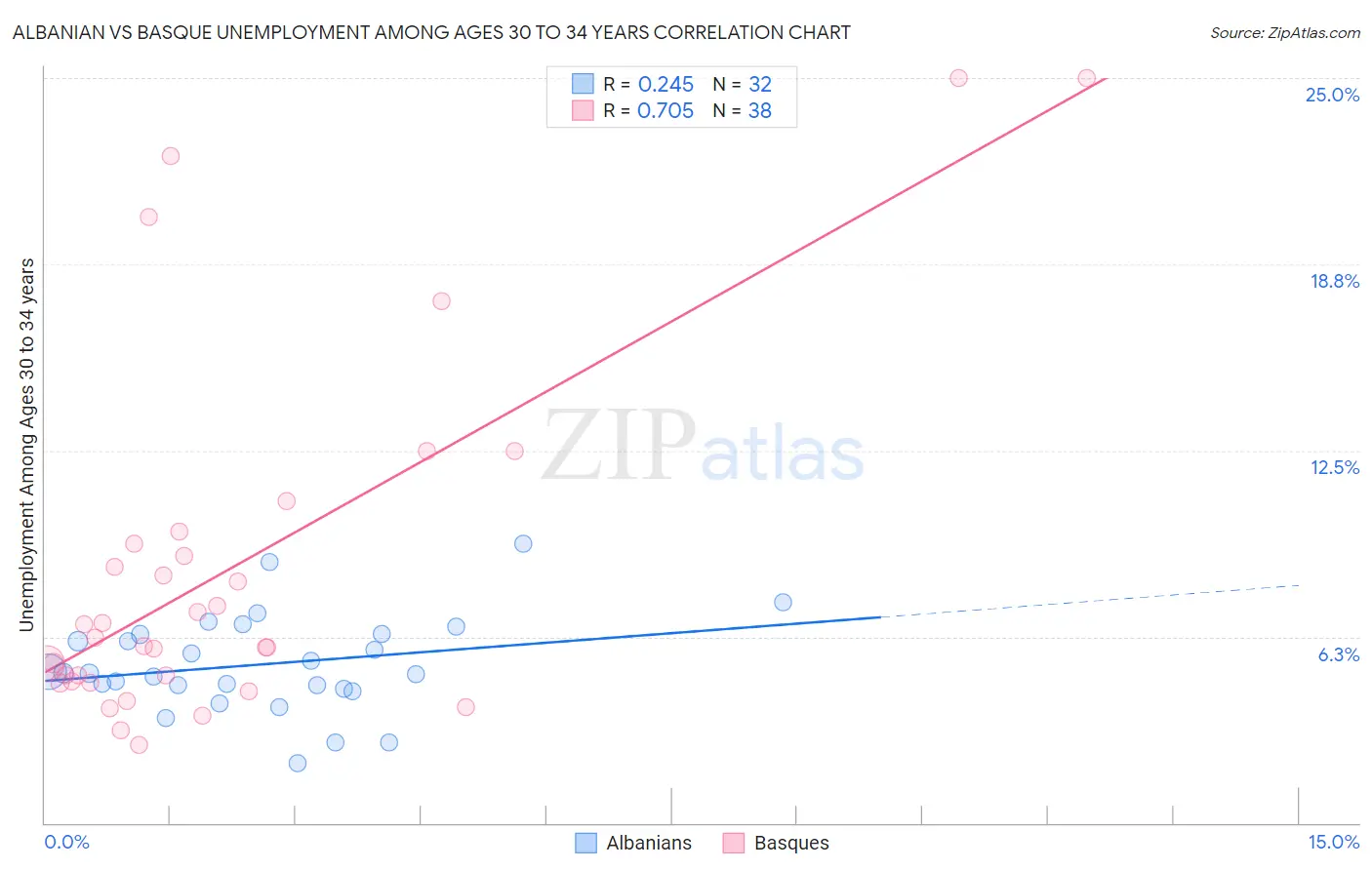 Albanian vs Basque Unemployment Among Ages 30 to 34 years