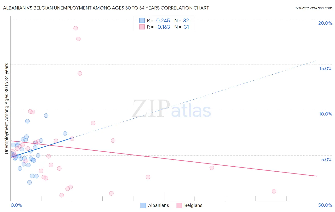 Albanian vs Belgian Unemployment Among Ages 30 to 34 years