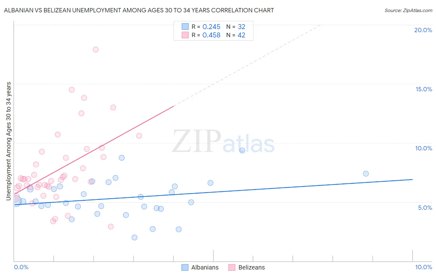 Albanian vs Belizean Unemployment Among Ages 30 to 34 years