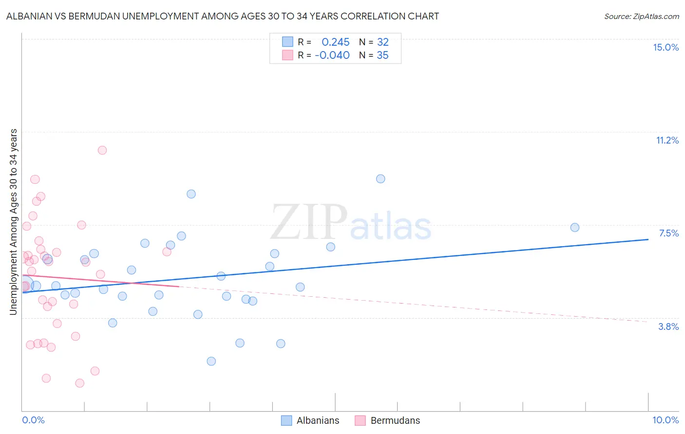 Albanian vs Bermudan Unemployment Among Ages 30 to 34 years