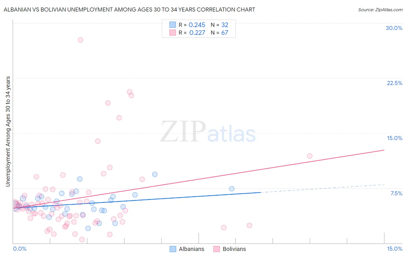 Albanian vs Bolivian Unemployment Among Ages 30 to 34 years