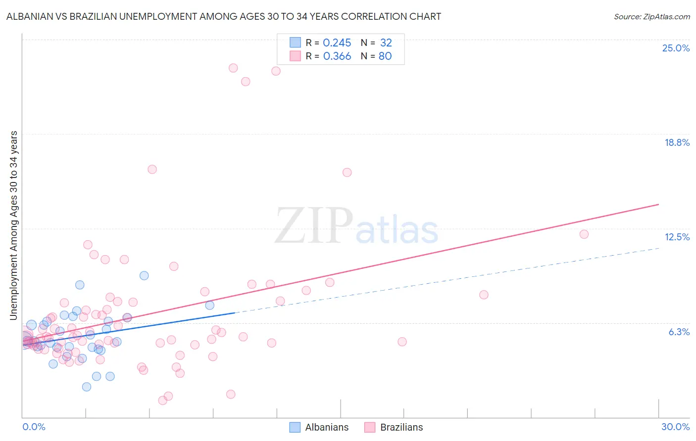 Albanian vs Brazilian Unemployment Among Ages 30 to 34 years