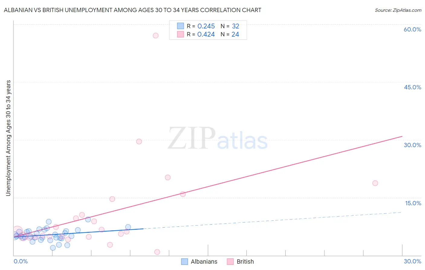 Albanian vs British Unemployment Among Ages 30 to 34 years