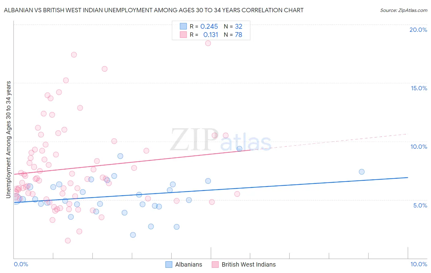 Albanian vs British West Indian Unemployment Among Ages 30 to 34 years