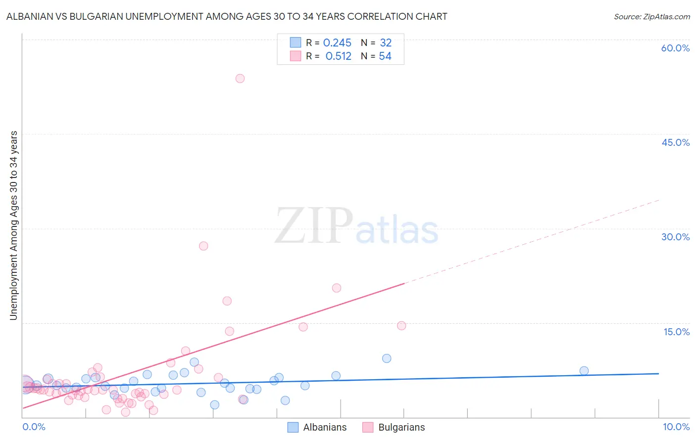 Albanian vs Bulgarian Unemployment Among Ages 30 to 34 years