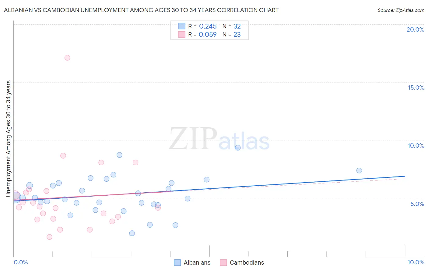 Albanian vs Cambodian Unemployment Among Ages 30 to 34 years