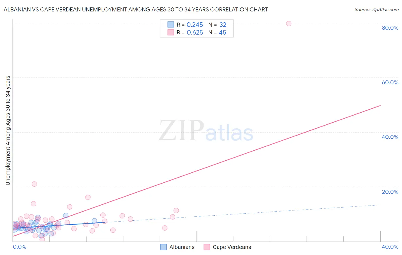 Albanian vs Cape Verdean Unemployment Among Ages 30 to 34 years