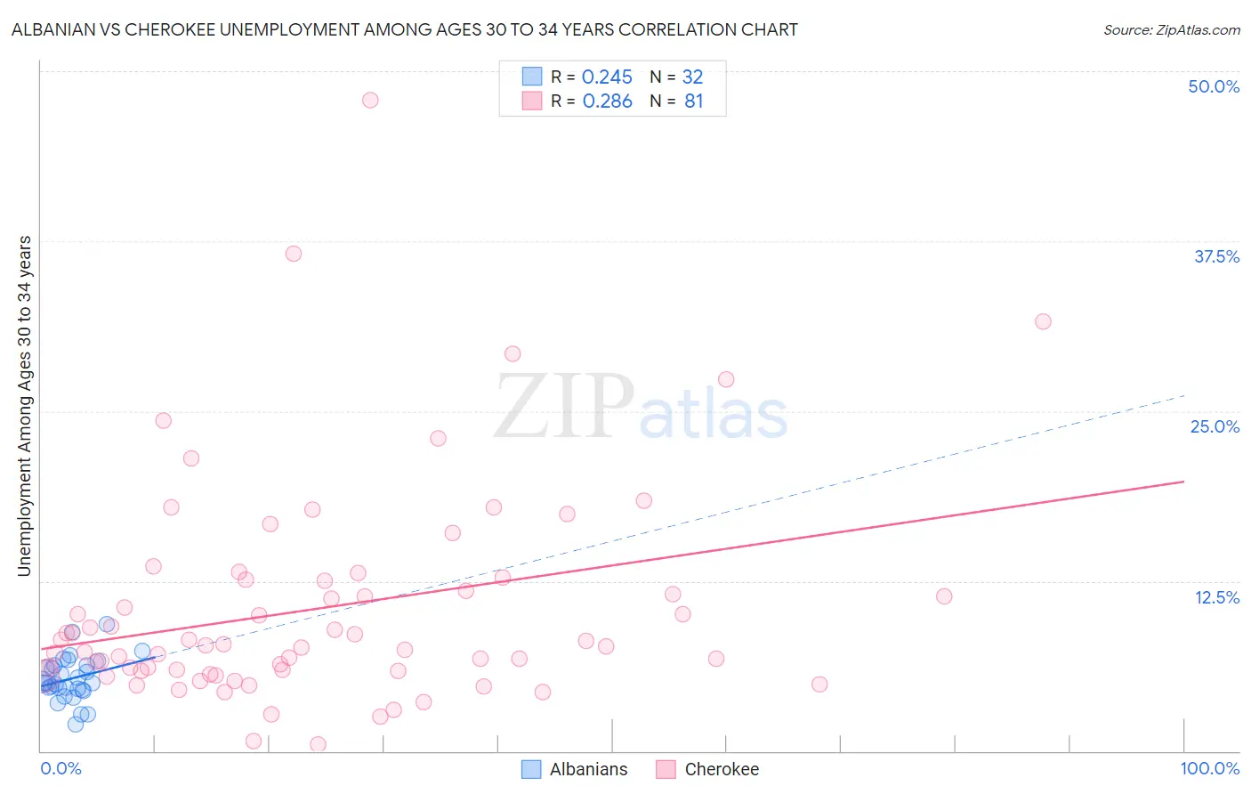 Albanian vs Cherokee Unemployment Among Ages 30 to 34 years
