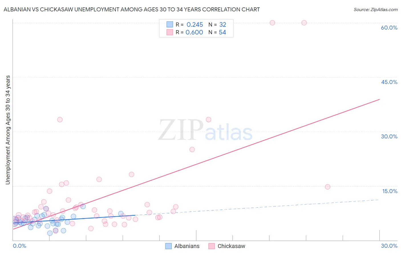 Albanian vs Chickasaw Unemployment Among Ages 30 to 34 years
