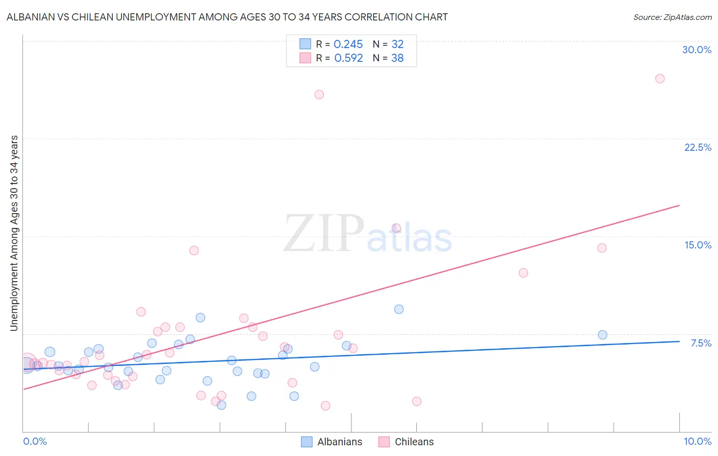Albanian vs Chilean Unemployment Among Ages 30 to 34 years