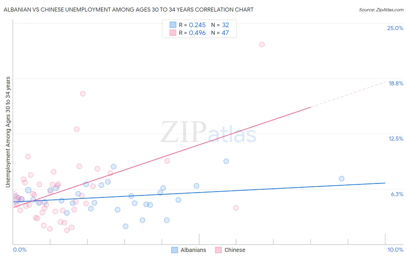 Albanian vs Chinese Unemployment Among Ages 30 to 34 years