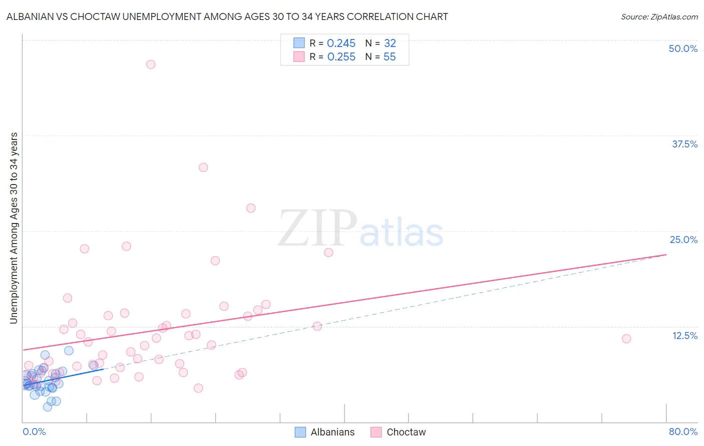 Albanian vs Choctaw Unemployment Among Ages 30 to 34 years