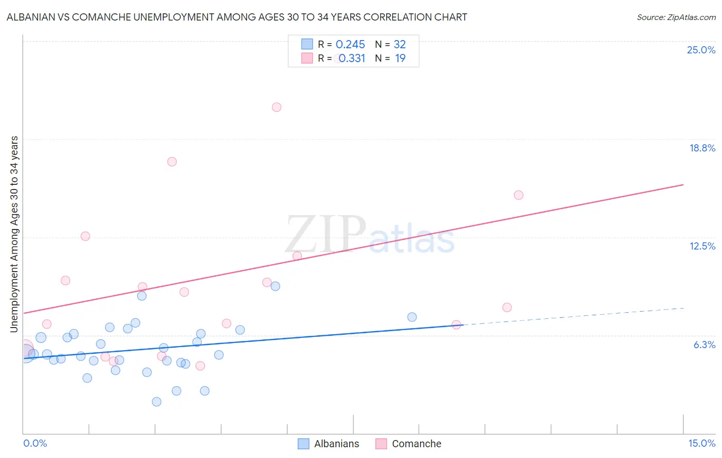 Albanian vs Comanche Unemployment Among Ages 30 to 34 years