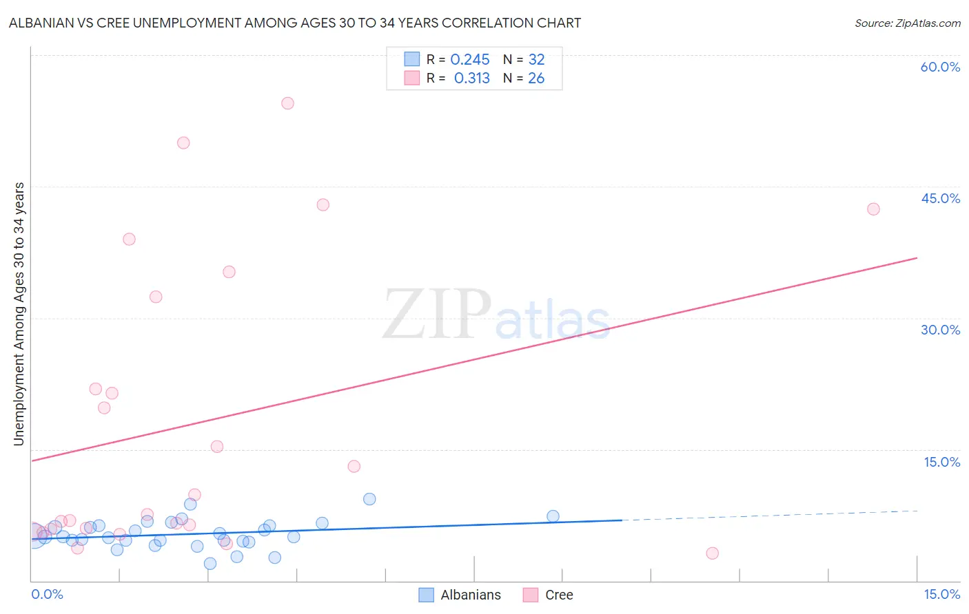 Albanian vs Cree Unemployment Among Ages 30 to 34 years