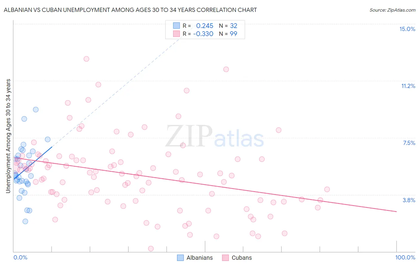 Albanian vs Cuban Unemployment Among Ages 30 to 34 years