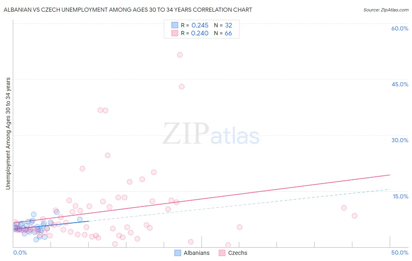 Albanian vs Czech Unemployment Among Ages 30 to 34 years