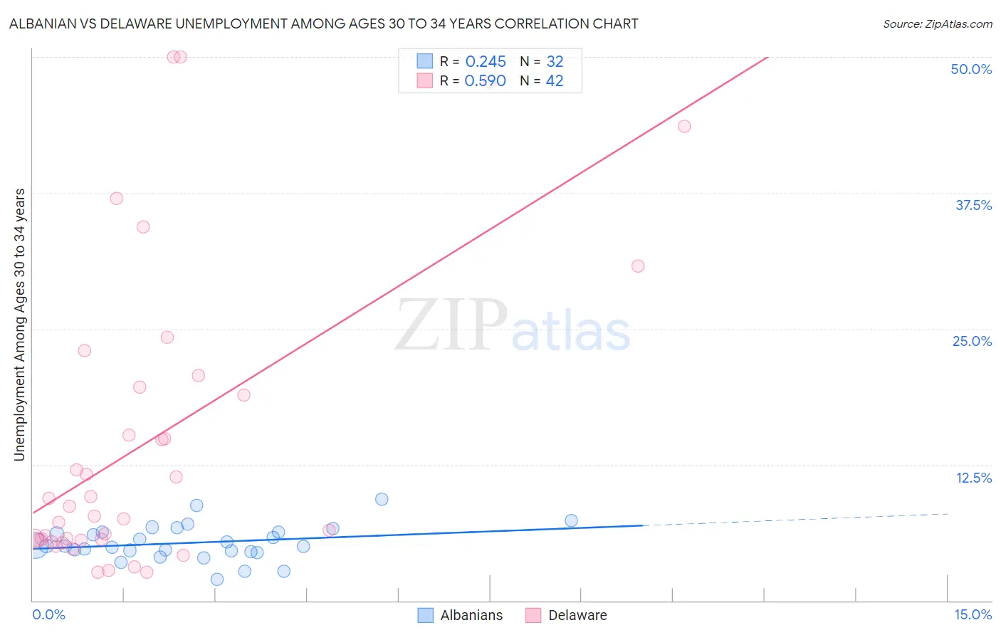 Albanian vs Delaware Unemployment Among Ages 30 to 34 years