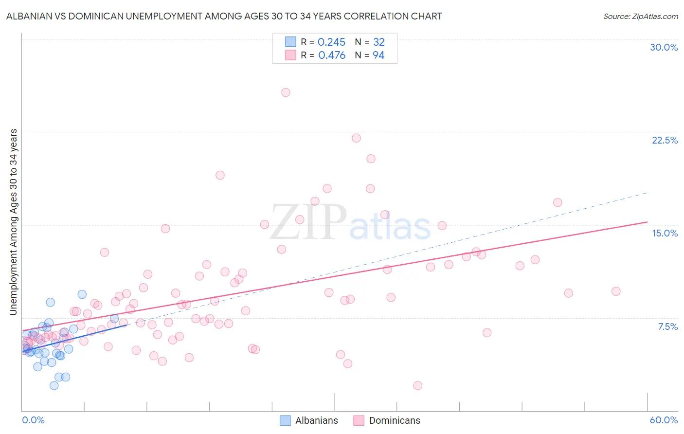 Albanian vs Dominican Unemployment Among Ages 30 to 34 years