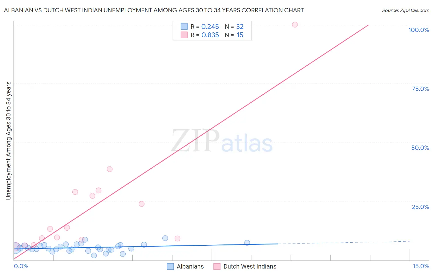 Albanian vs Dutch West Indian Unemployment Among Ages 30 to 34 years