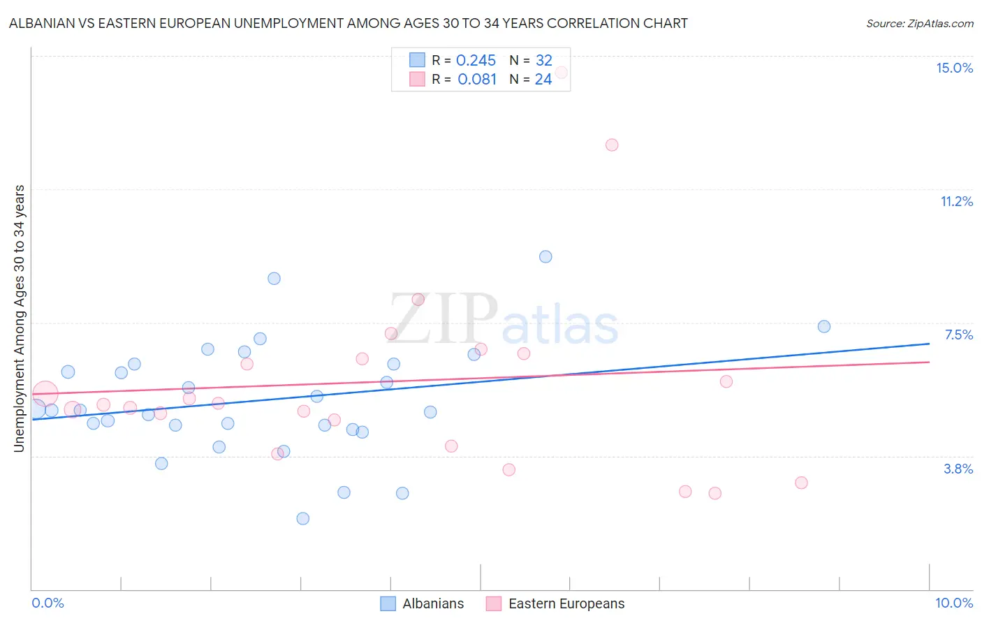 Albanian vs Eastern European Unemployment Among Ages 30 to 34 years