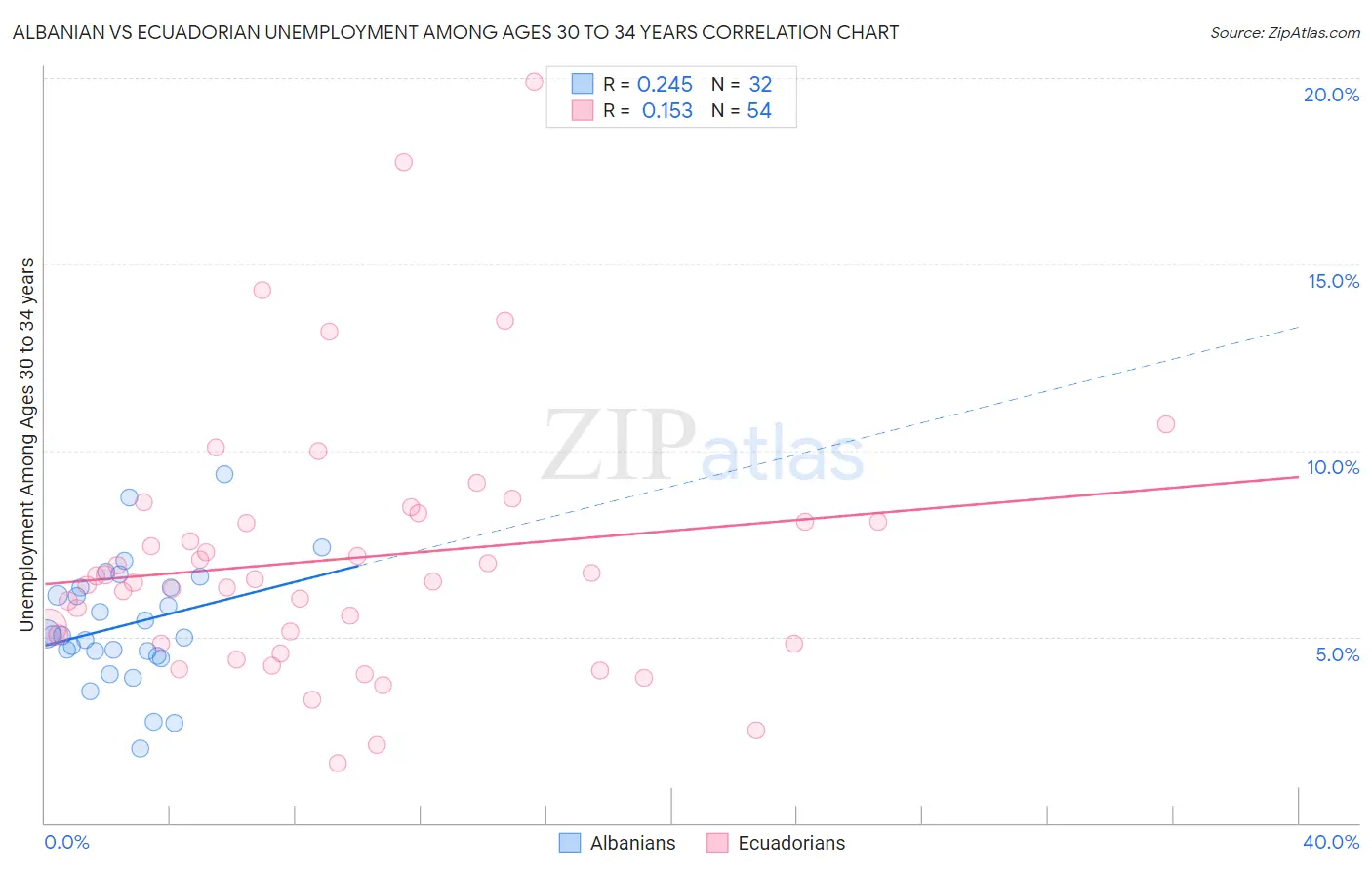 Albanian vs Ecuadorian Unemployment Among Ages 30 to 34 years