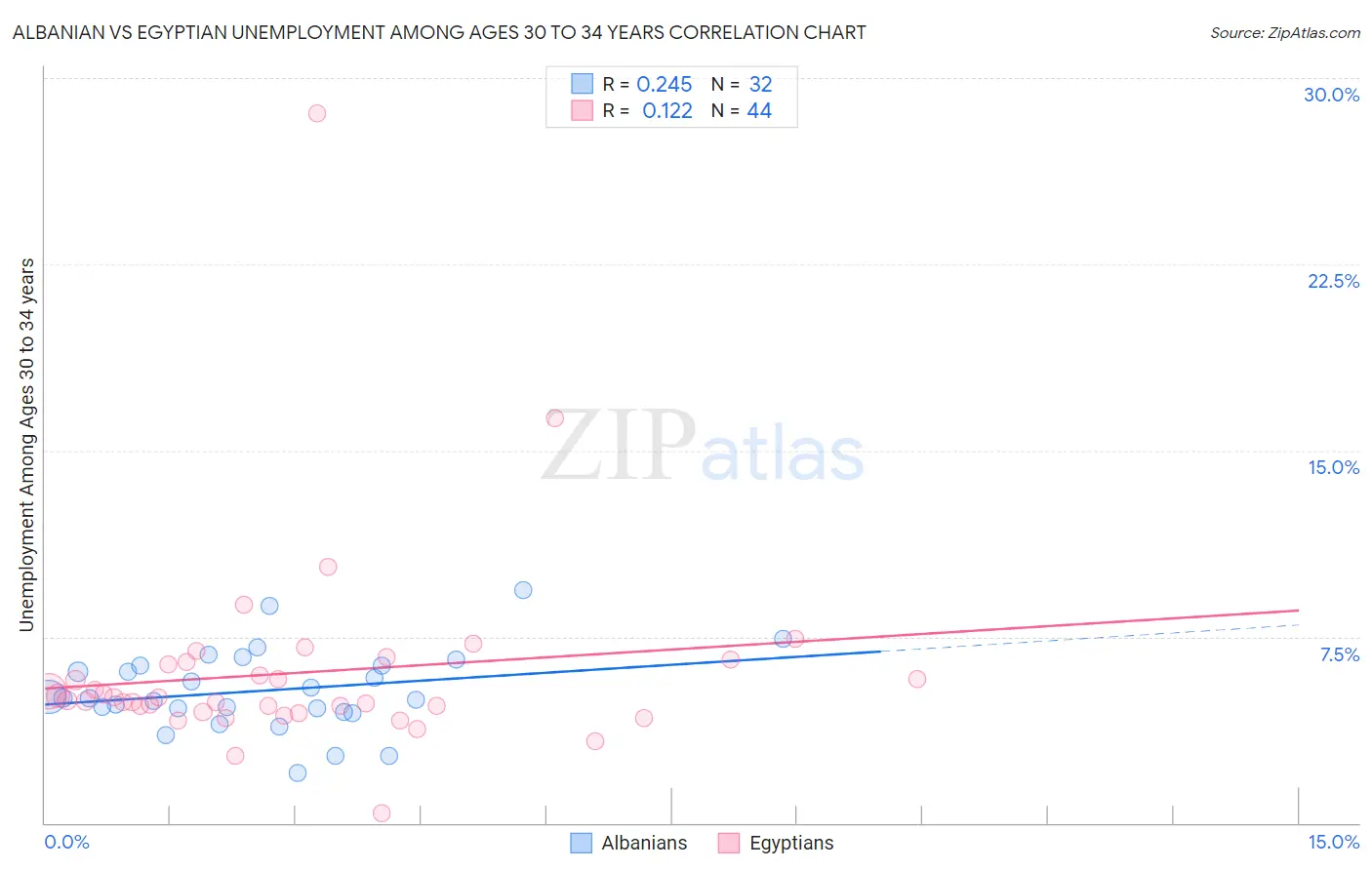 Albanian vs Egyptian Unemployment Among Ages 30 to 34 years