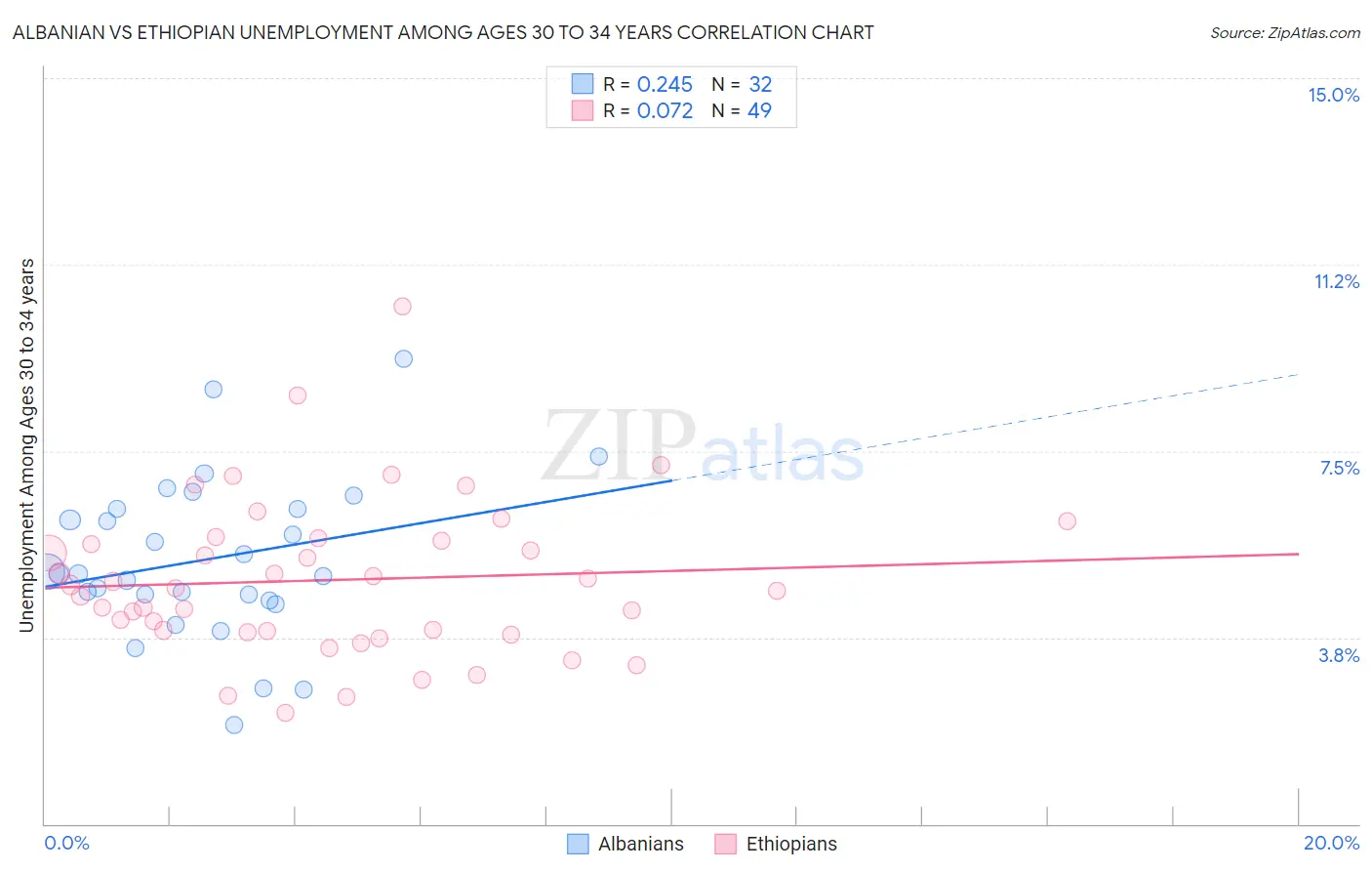 Albanian vs Ethiopian Unemployment Among Ages 30 to 34 years