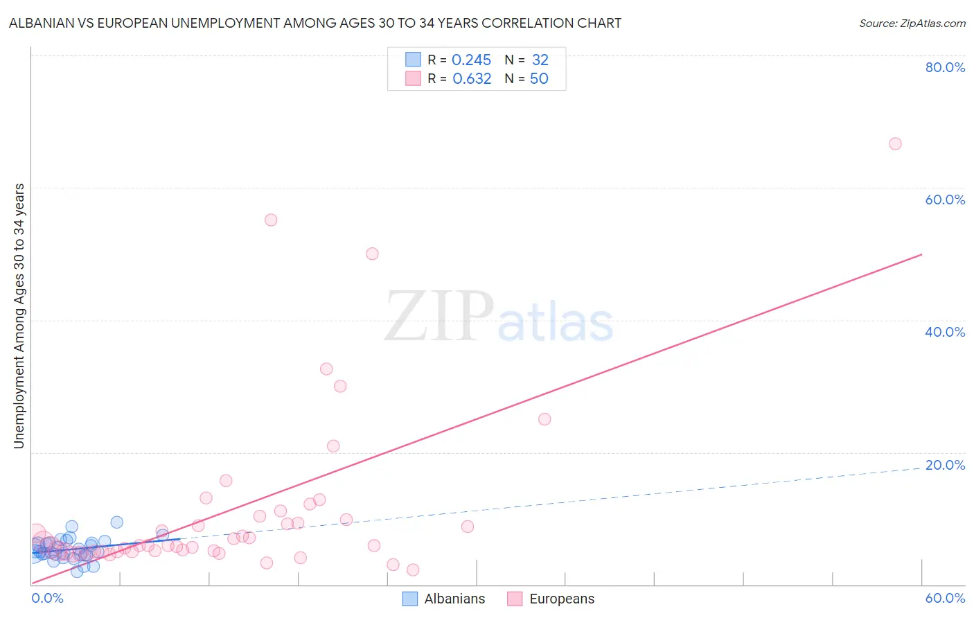 Albanian vs European Unemployment Among Ages 30 to 34 years