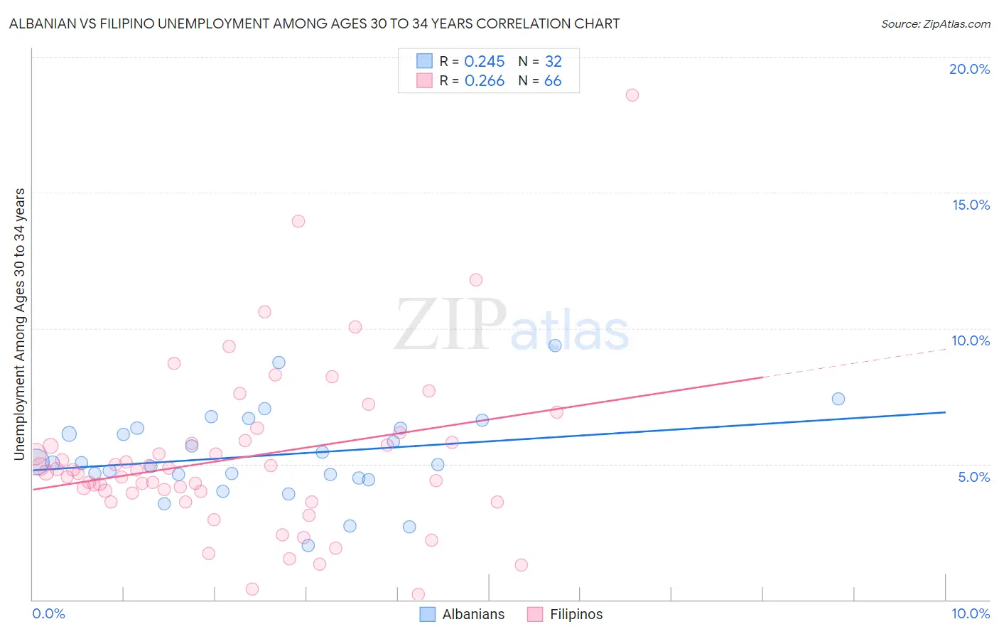 Albanian vs Filipino Unemployment Among Ages 30 to 34 years