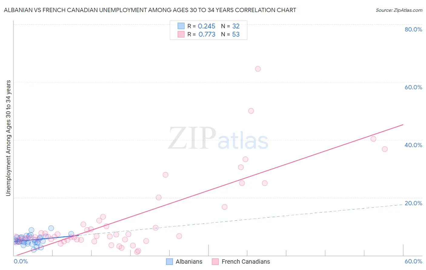 Albanian vs French Canadian Unemployment Among Ages 30 to 34 years