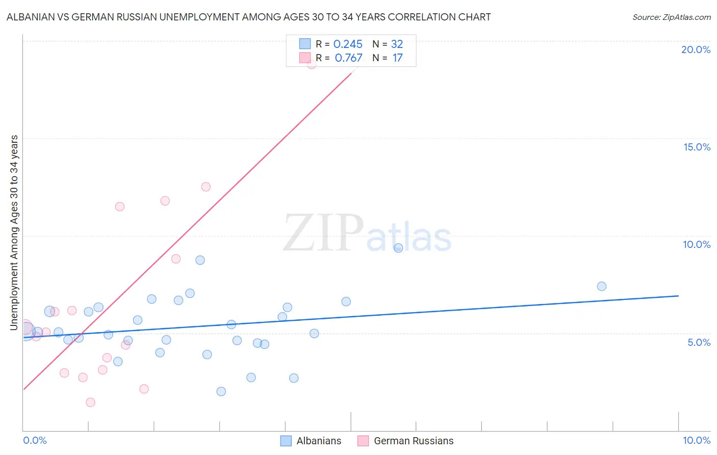 Albanian vs German Russian Unemployment Among Ages 30 to 34 years