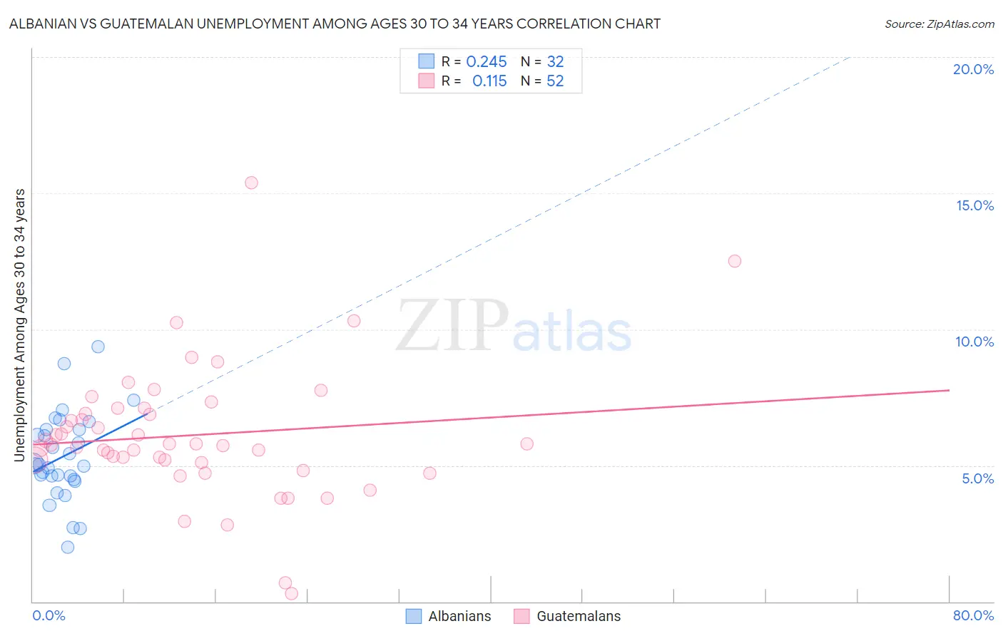 Albanian vs Guatemalan Unemployment Among Ages 30 to 34 years